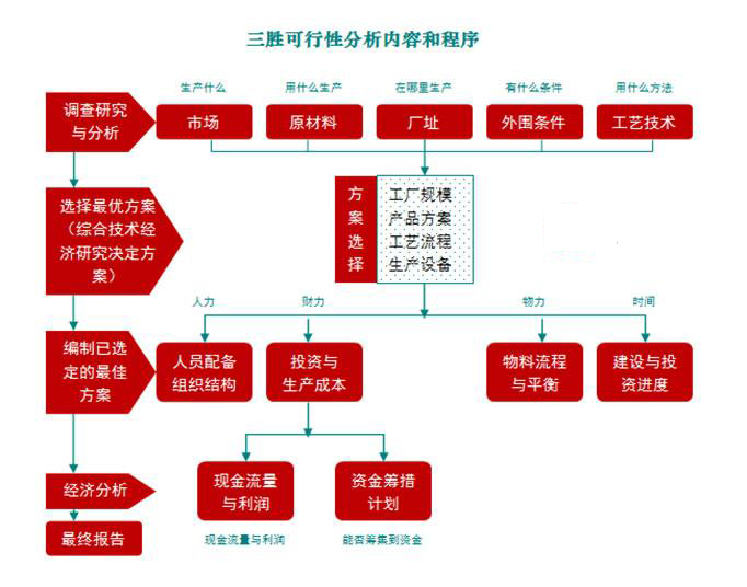 项目分析程序