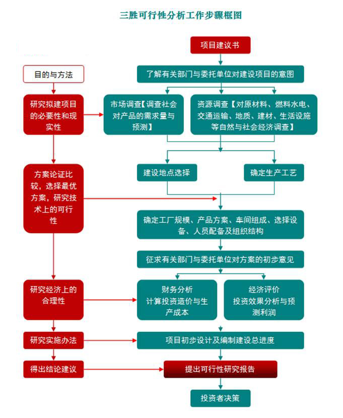 分析工作步骤