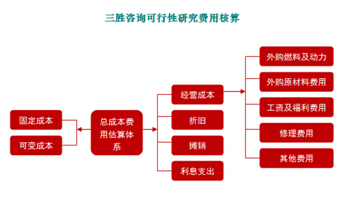 可行性研究费用核算