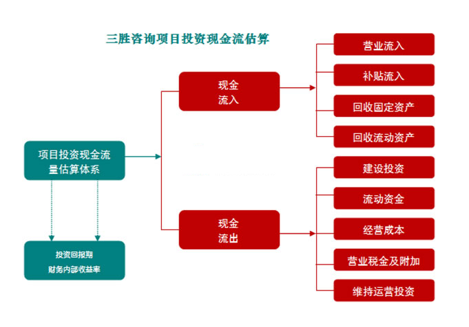 项目投资现金流估算