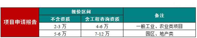 报告编制时间及费用