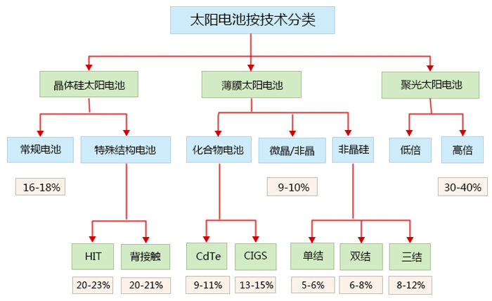 光伏系统设计