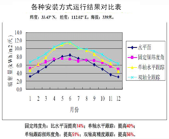 太阳能光伏板安装方式