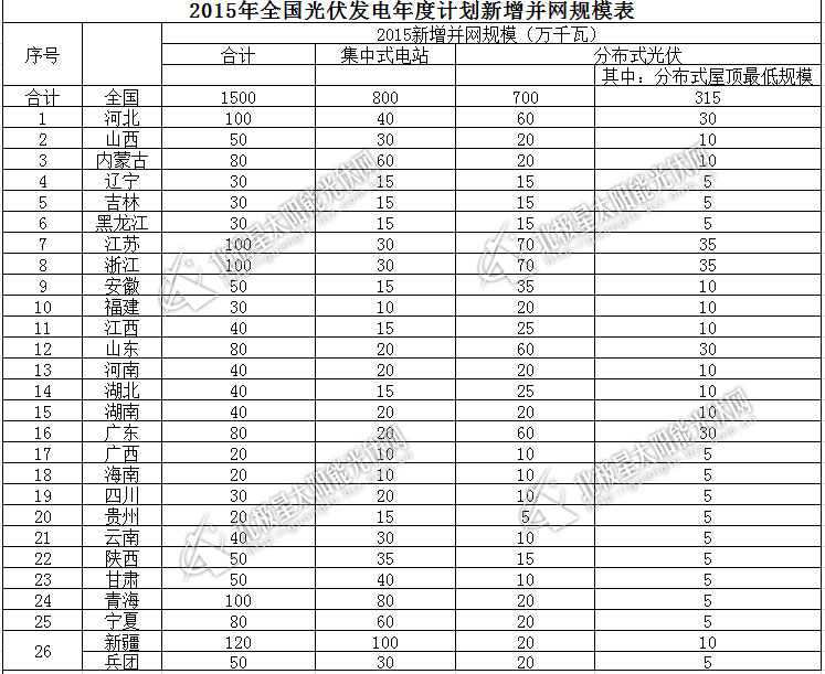 20152015年光伏发电规模