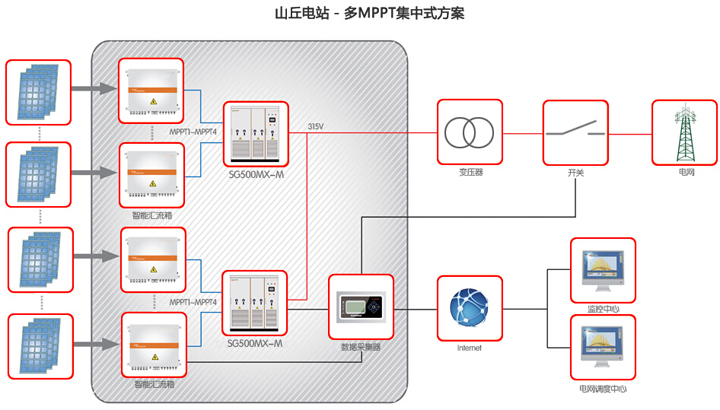 光伏电站设计