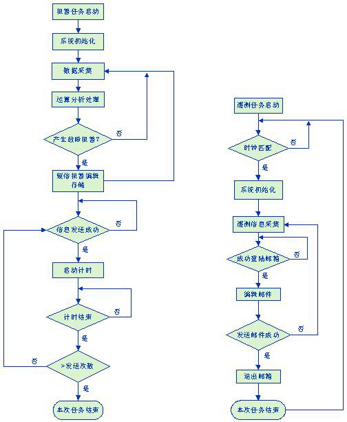 变电站系统任务流程