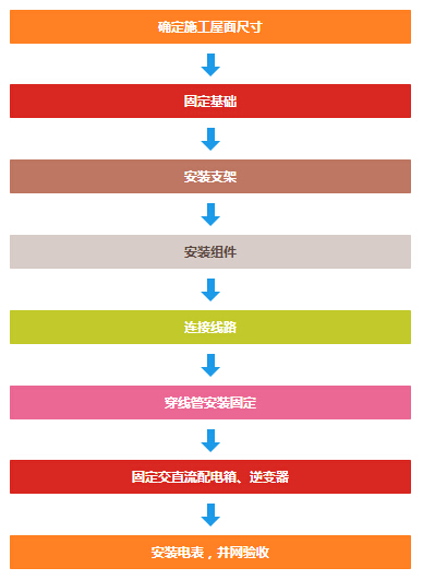 光伏电站施工步骤图
