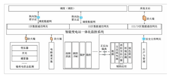 智能变电站自动化体系架构