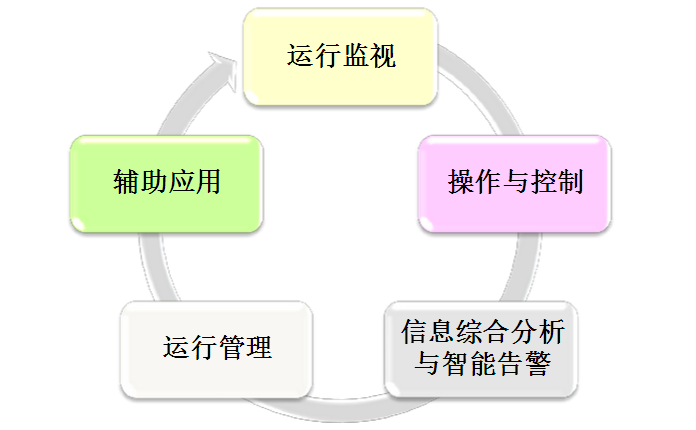 图5 一体化监控系统应用功能