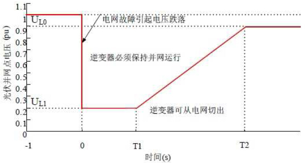 电力设计院低电压穿越