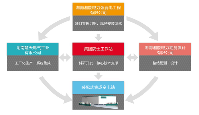 装配式集成变电站（一）改.jpg