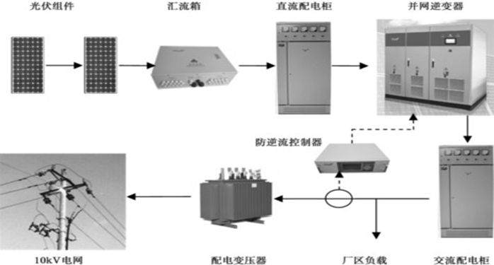 光伏屋顶电站设计